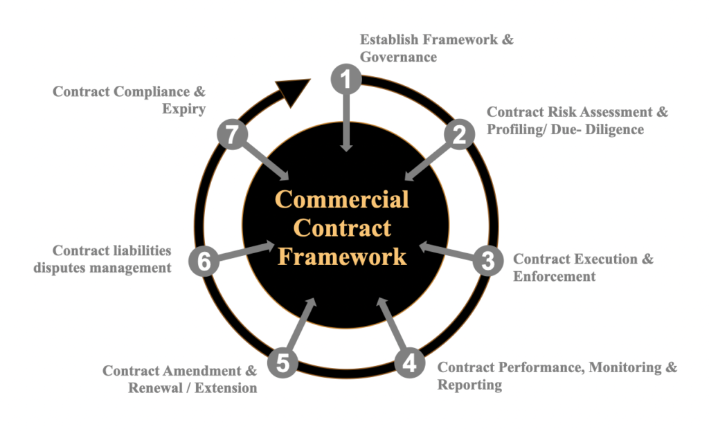 Eeramindz Contract Framework